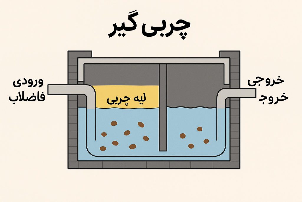 خرید چربیگیر