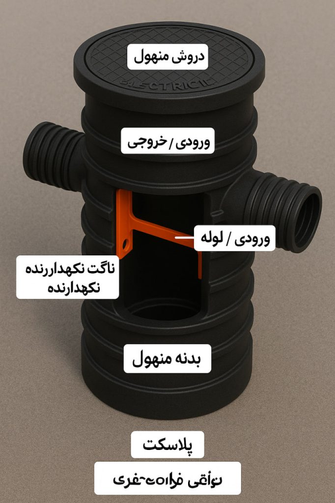 منهول پلی اتیلن برق