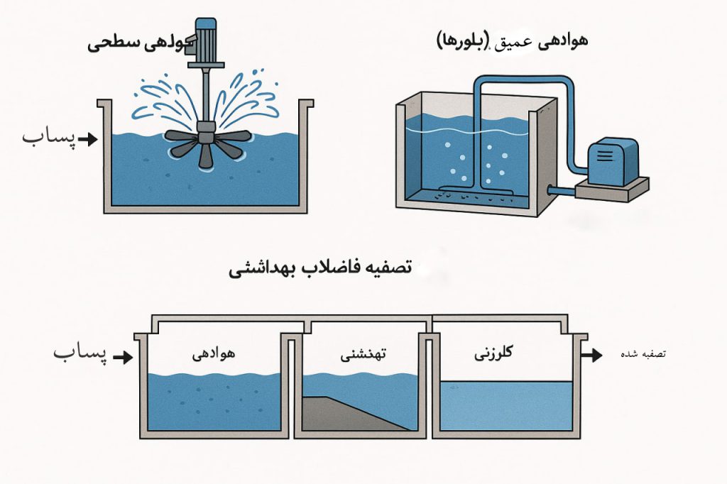روش‌های هوادهی در پکیج تصفیه فاضلاب بهداشتی