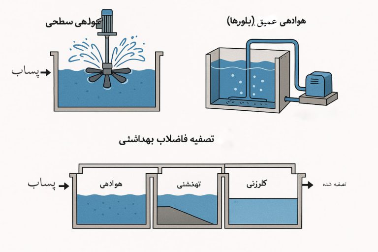 روش‌های هوادهی در پکیج تصفیه فاضلاب بهداشتی