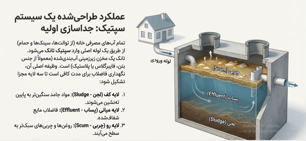 سپتیک تانک پلی اتیلن 10000 لیتری (10 متر مکعب)
