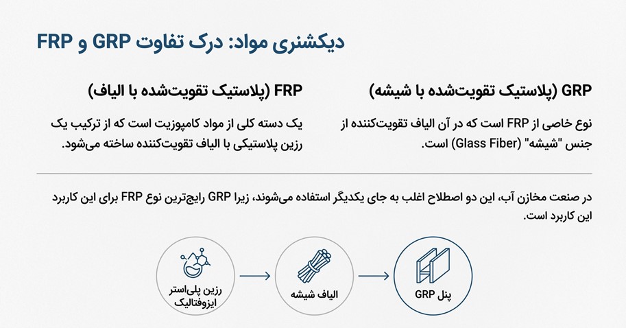 مخزن فایبرگلاس