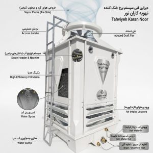 برج خنک کننده فایبرگلاس مکعبی ۲۰ تن تبرید