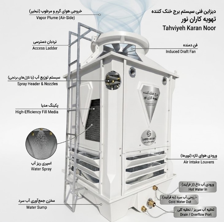 Screenshot 2026-07-07 132607 برج خنک کننده فایبرگلاس مکعبی ۲۰ تن تبرید